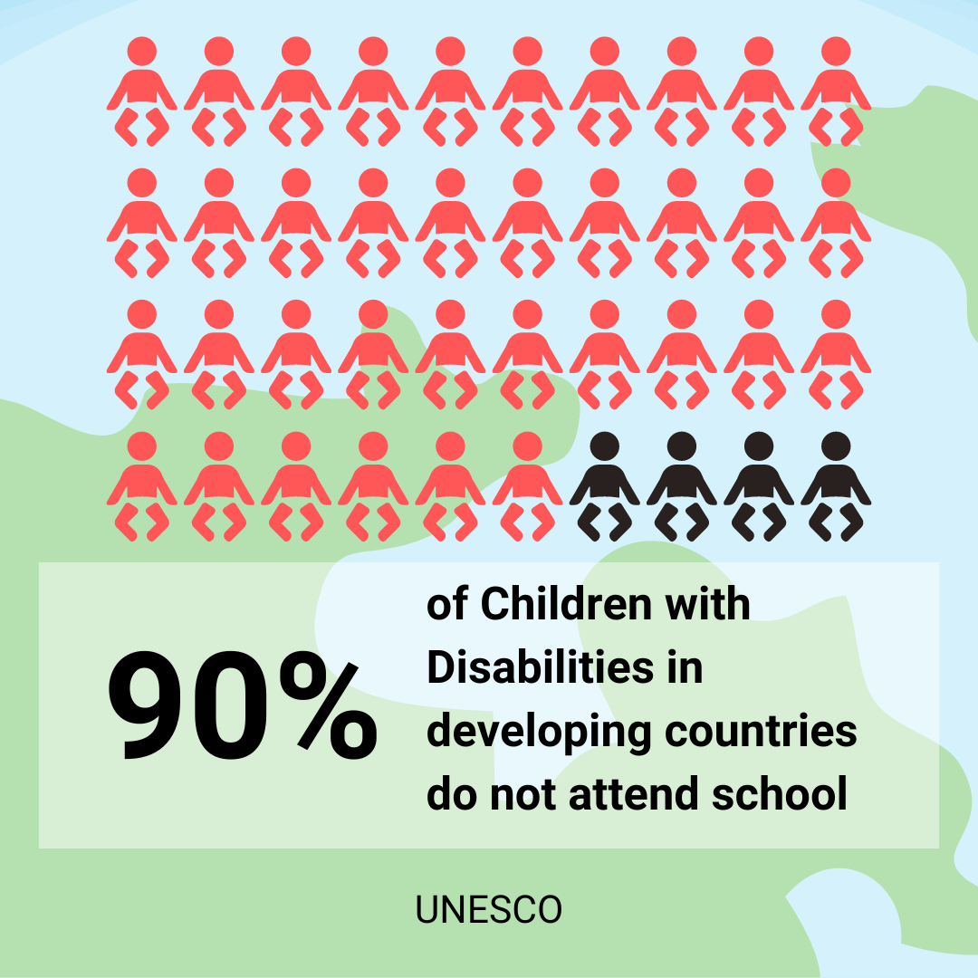 90% of Children with ​Disabilities in developing ​countries do not attend ​school - UNESCO​